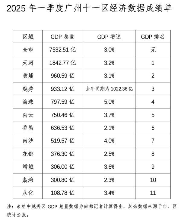 开户配资炒股 一季度十一区经济观察：海珠连续四季度领涨
